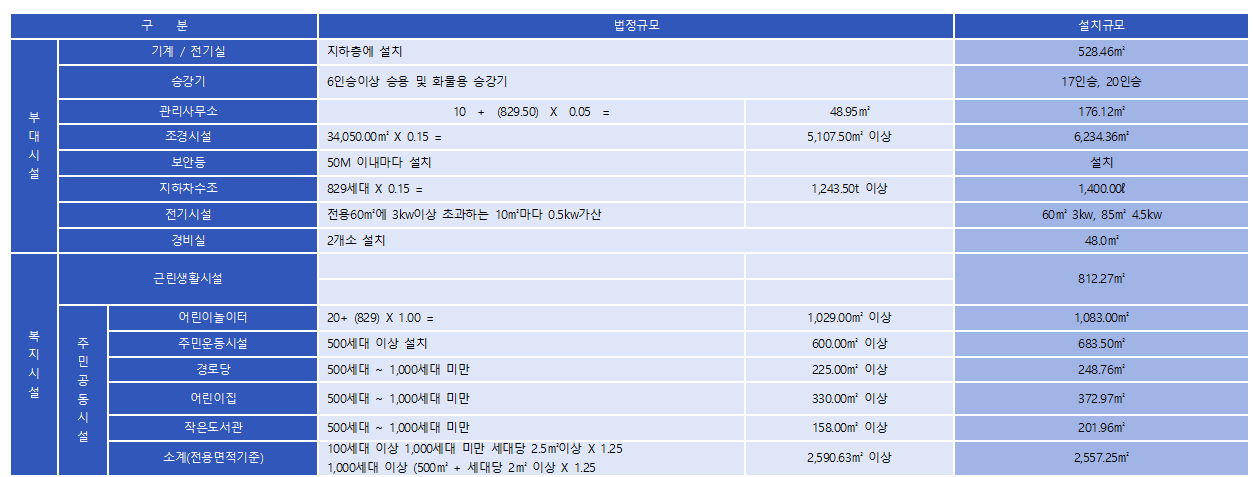 부대시설계획표